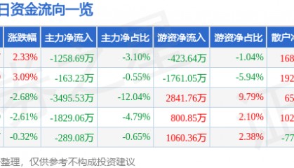 股票行情快报：通裕重工（300185）2月4日主力资金净卖出1258.69万元