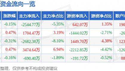 股票行情快报：万科Ａ（000002）8月12日主力资金净卖出2544.77万元