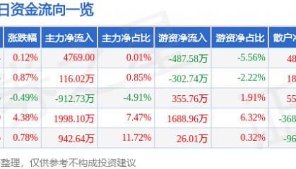 股票行情快报：隆基机械（002363）7月17日主力资金净买入4769.00元