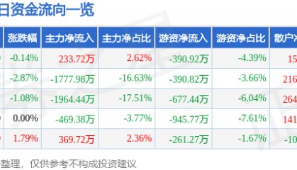 股票行情快报：金陵饭店（601007）5月23日主力资金净买入233.72万元
