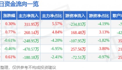 股票行情快报：大连热电（600719）7月25日主力资金净买入311.95万元
