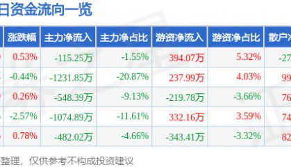 股票行情快报：三江购物（601116）8月5日主力资金净卖出115.25万元