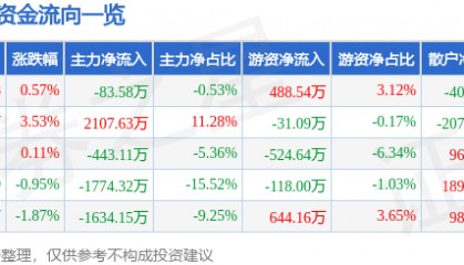 股票行情快报：格力博（301260）6月25日主力资金净卖出83.58万元