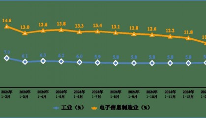 行业资讯丨1—2月规上电子信息制造业增加值同比增长10.6%