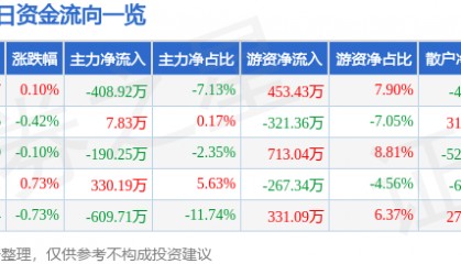 股票行情快报：古越龙山（600059）10月9日主力资金净卖出408.92万元