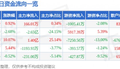股票行情快报：北新路桥（002307）7月24日主力资金净买入166.01万元