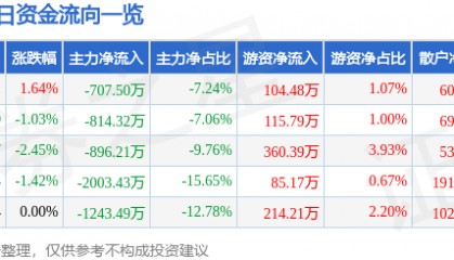 股票行情快报：新华传媒（600825）9月5日主力资金净卖出707.50万元