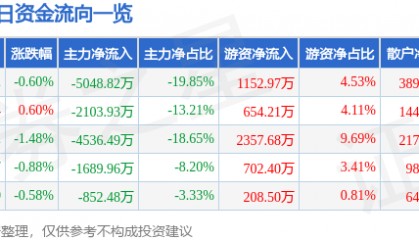 股票行情快报：马钢股份（600808）7月18日主力资金净卖出5048.82万元