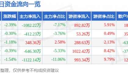 股票行情快报：古越龙山（600059）7月31日主力资金净卖出1082.22万元