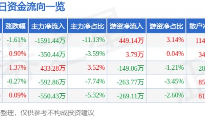 股票行情快报：三江购物（601116）8月27日主力资金净卖出1591.44万元