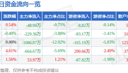 股票行情快报：隆基机械（002363）6月27日主力资金净卖出48.94万元