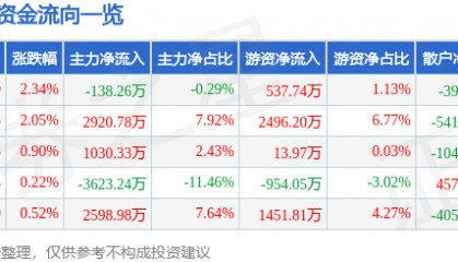 股票行情快报：格力博（301260）8月18日主力资金净卖出138.26万元