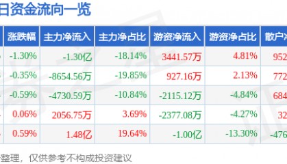 股票行情快报：华泰证券（601688）5月23日主力资金净卖出1.30亿元