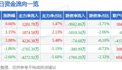 股票行情快报：西安饮食（000721）9月2日主力资金净买入1201.78万元