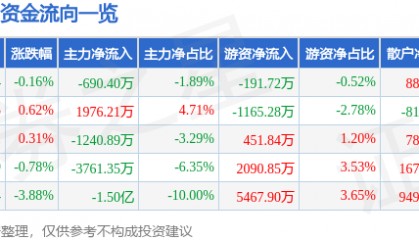 股票行情快报：万科Ａ（000002）8月6日主力资金净卖出690.40万元