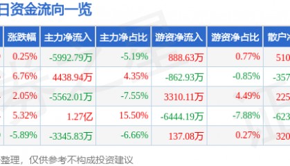 股票行情快报：三江购物（601116）10月15日主力资金净卖出5992.79万元