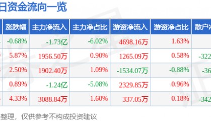 股票行情快报：天海防务（300008）7月1日主力资金净卖出1.73亿元