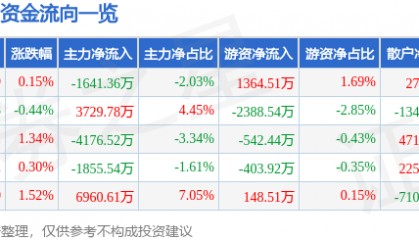 股票行情快报：万科Ａ（000002）7月28日主力资金净卖出1641.36万元