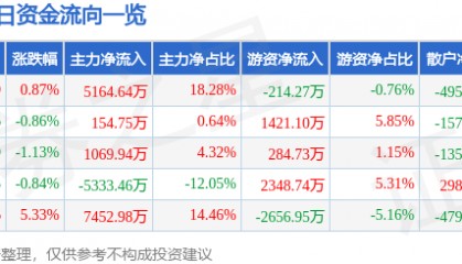 股票行情快报：马钢股份（600808）6月20日主力资金净买入5164.64万元