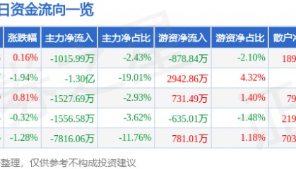 股票行情快报：天海防务（300008）6月11日主力资金净卖出1015.99万元