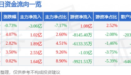股票行情快报：中国软件（600536）8月25日主力资金净卖出3.06亿元