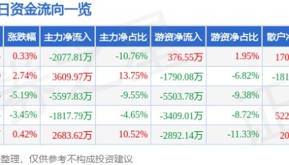 股票行情快报：东方日升（300118）6月17日主力资金净卖出2077.81万元