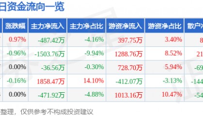 股票行情快报：厦门国贸（600755）8月15日主力资金净卖出487.42万元