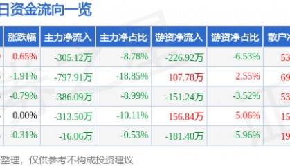 股票行情快报：大连热电（600719）9月4日主力资金净卖出305.12万元