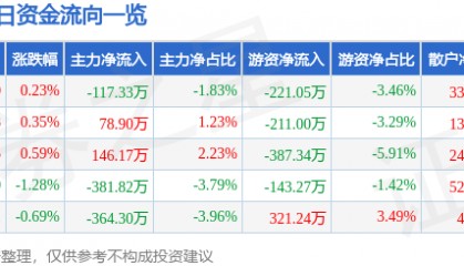 股票行情快报：西安饮食（000721）7月18日主力资金净卖出117.33万元