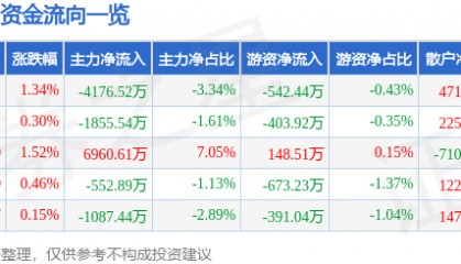 股票行情快报：万科Ａ（000002）7月24日主力资金净卖出4176.52万元