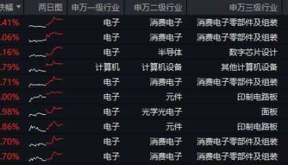 ETF盘后资讯|业绩预告抢先看！面板龙头京东方A业绩亮眼，净利同比大增超104%，电子ETF（515260）最高涨逾2%