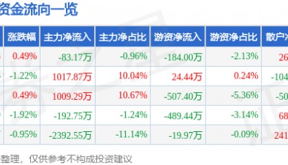 股票行情快报：金新农（002548）7月30日主力资金净卖出83.17万元