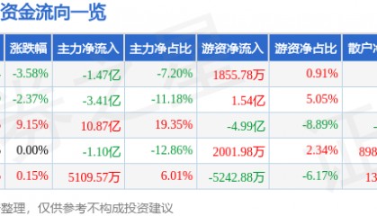 股票行情快报：万科Ａ（000002）8月27日主力资金净卖出1.47亿元