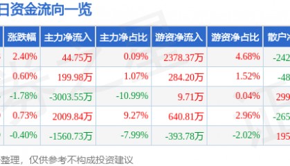 红星发展（600367）7月11日主力资金净买入44.75万元