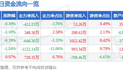 股票行情快报：古越龙山（600059）7月30日主力资金净卖出412.23万元