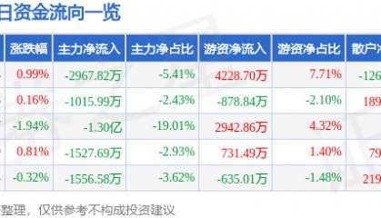 股票行情快报：天海防务（300008）6月12日主力资金净卖出2967.82万元
