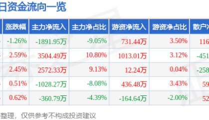 股票行情快报：古越龙山（600059）8月21日主力资金净卖出1891.95万元