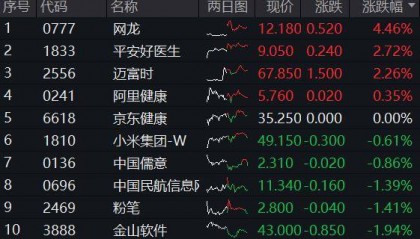 ETF盘后资讯｜港股科网牛回头，港股互联网ETF（513770）跌逾2%，失守5日线后怎么走？小米逆市再刷新高！