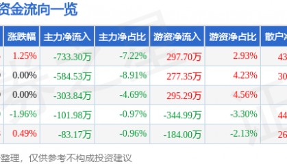 股票行情快报：金新农（002548）8月5日主力资金净卖出733.30万元
