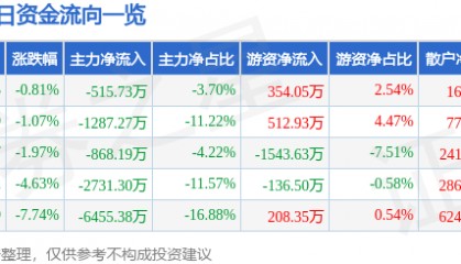 股票行情快报：金陵饭店（601007）6月19日主力资金净卖出515.73万元