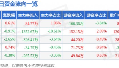 股票行情快报：新华传媒（600825）10月15日主力资金净买入84.77万元