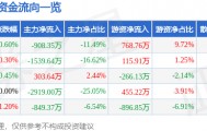 股票行情快报：深圳燃气（601139）1月16日主力资金净卖出908.35万元