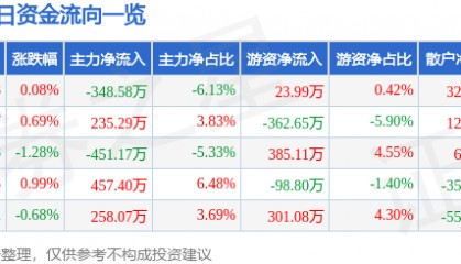 股票行情快报：安洁科技（002635）6月12日主力资金净卖出348.58万元