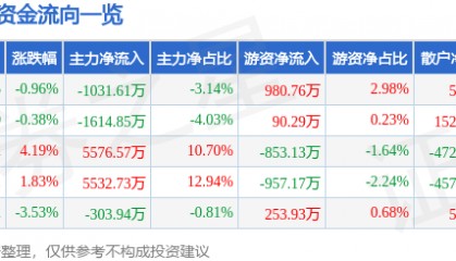 股票行情快报：金新农（002548）9月23日主力资金净卖出1031.61万元