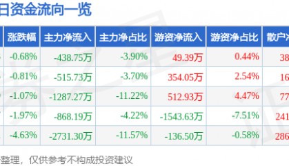 股票行情快报：金陵饭店（601007）6月20日主力资金净卖出438.75万元
