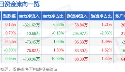 股票行情快报：金陵饭店（601007）8月12日主力资金净卖出321.62万元