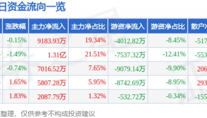 股票行情快报：大秦铁路（601006）7月29日主力资金净买入9183.93万元
