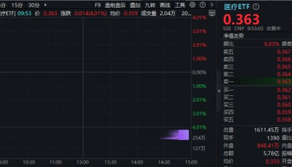 ETF盘中资讯|医疗，继续涨！AI医疗火力全开，医疗ETF（512170）放量续涨4%！迪安诊断冲击20CM连板，美年健康7日5板