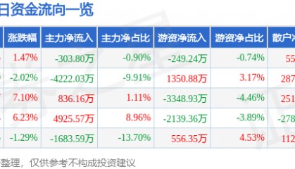 股票行情快报：马钢股份（600808）5月27日主力资金净卖出303.80万元