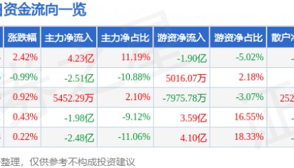 股票行情快报：五粮液（000858）7月22日主力资金净买入4.23亿元